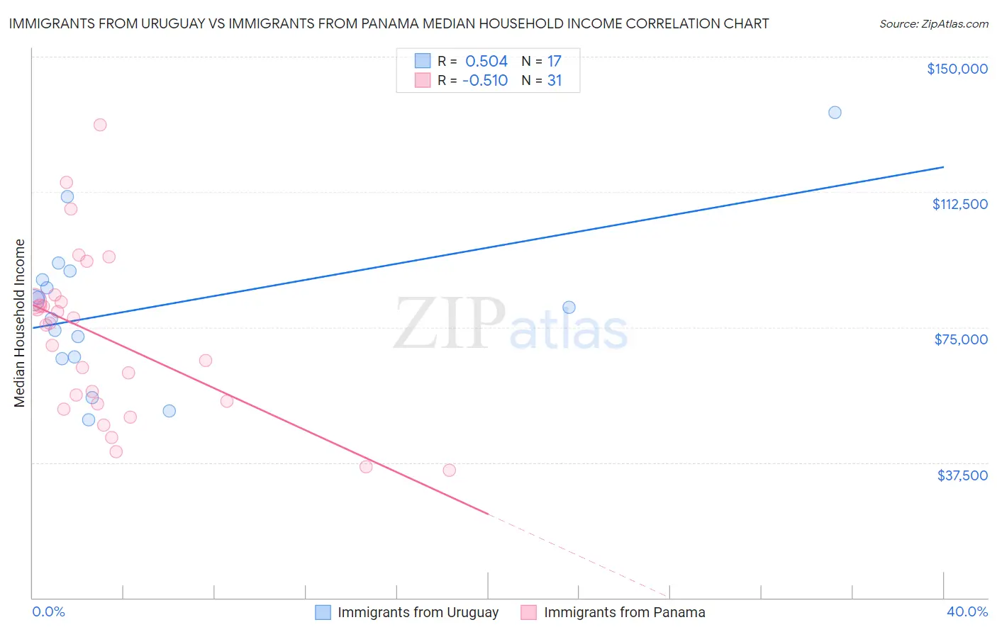 Immigrants from Uruguay vs Immigrants from Panama Median Household Income