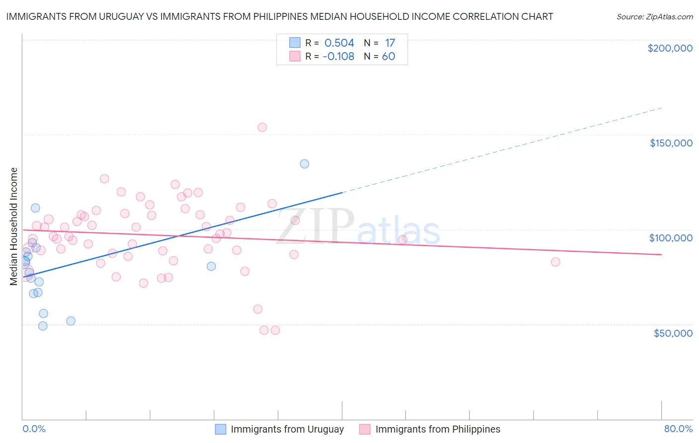 Immigrants from Uruguay vs Immigrants from Philippines Median Household Income