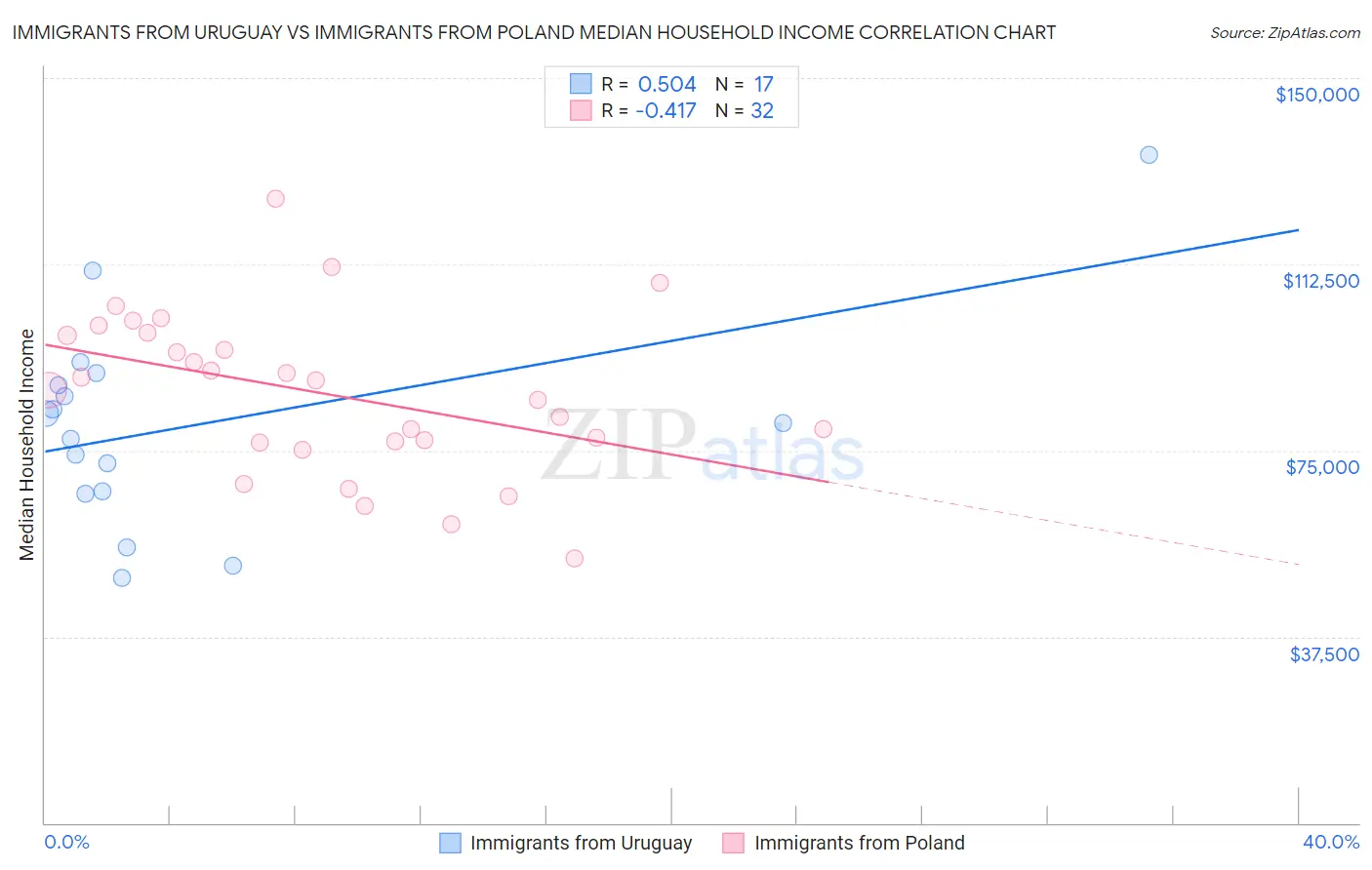 Immigrants from Uruguay vs Immigrants from Poland Median Household Income