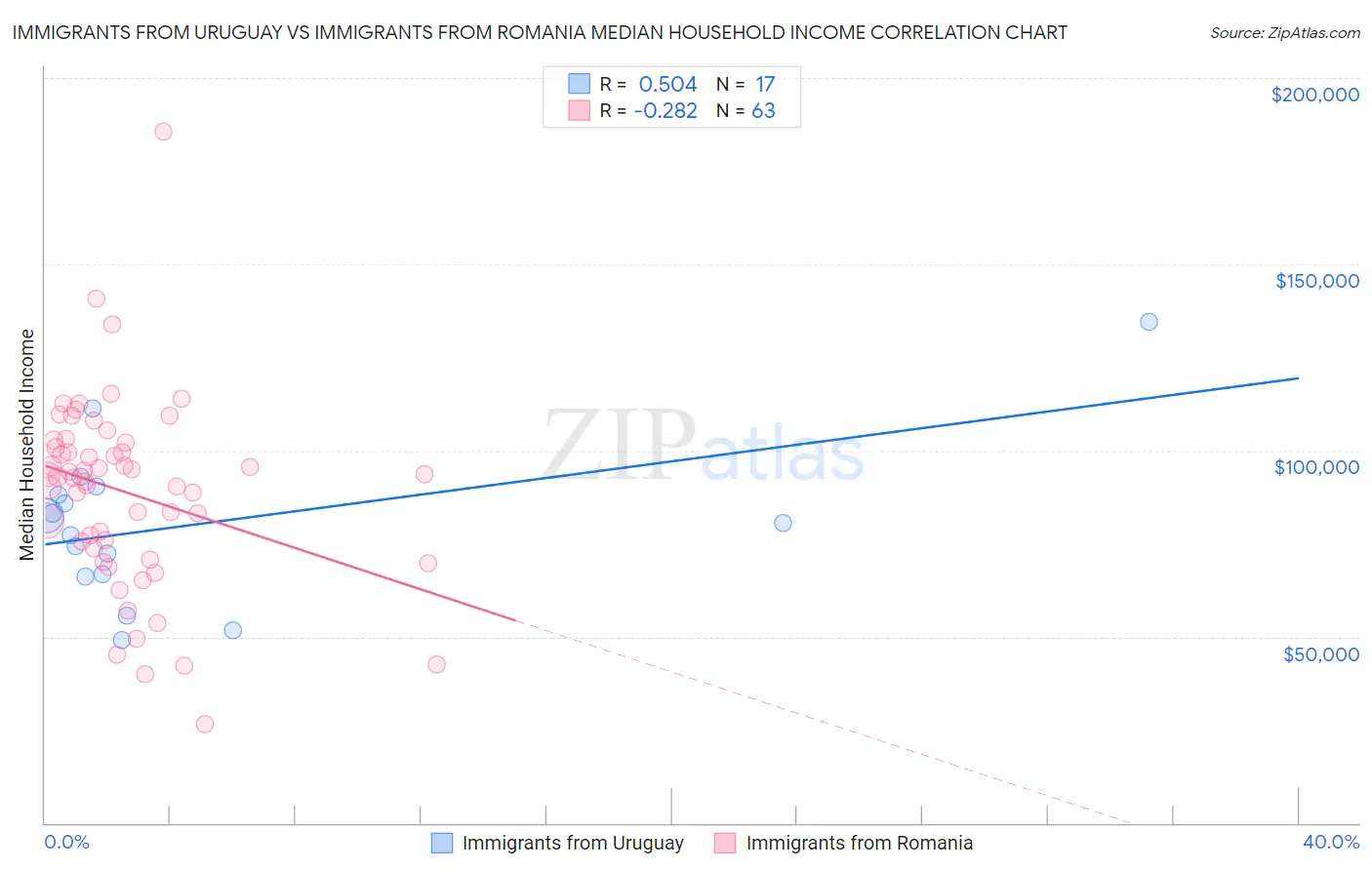 Immigrants from Uruguay vs Immigrants from Romania Median Household Income