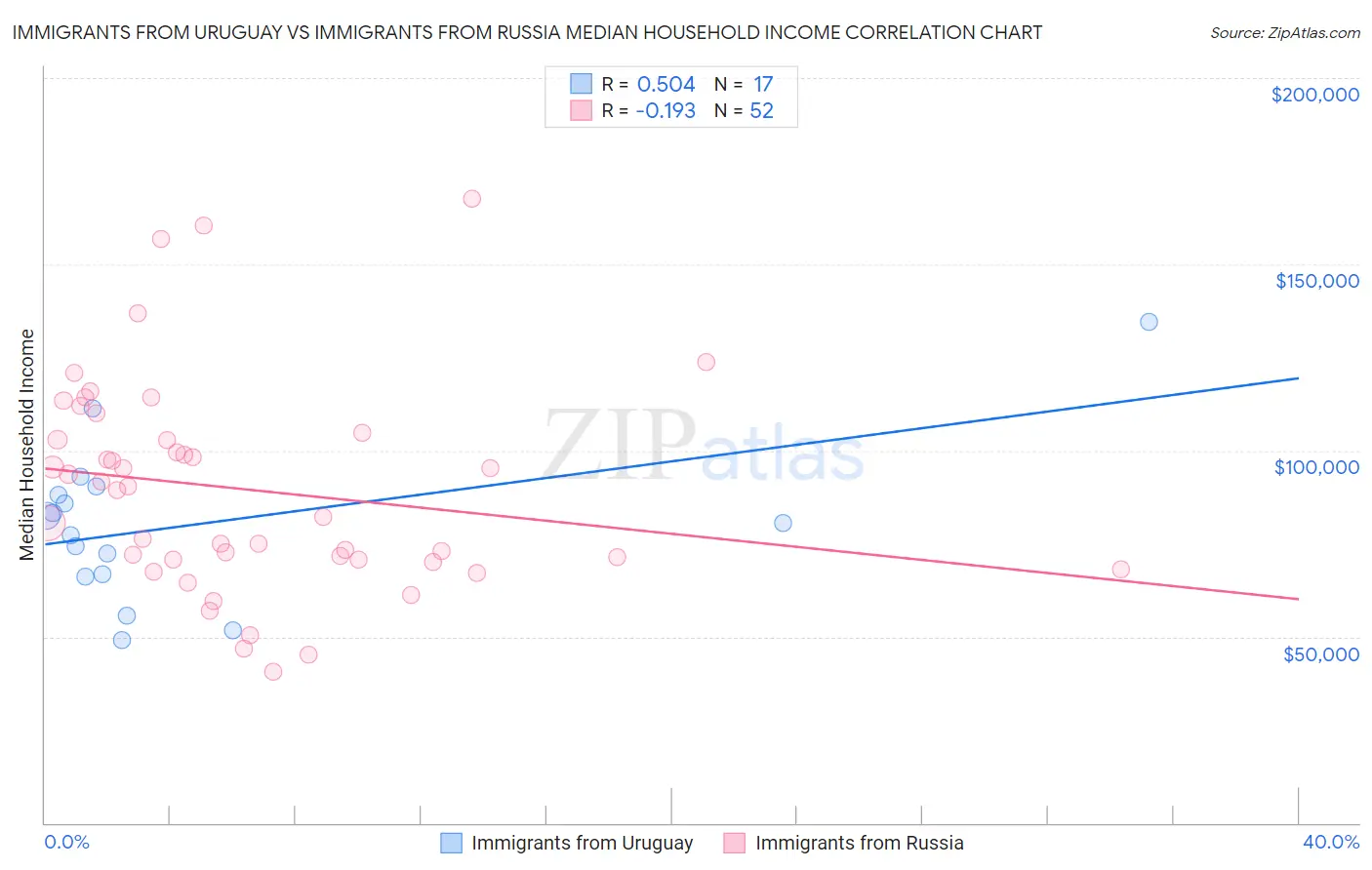 Immigrants from Uruguay vs Immigrants from Russia Median Household Income