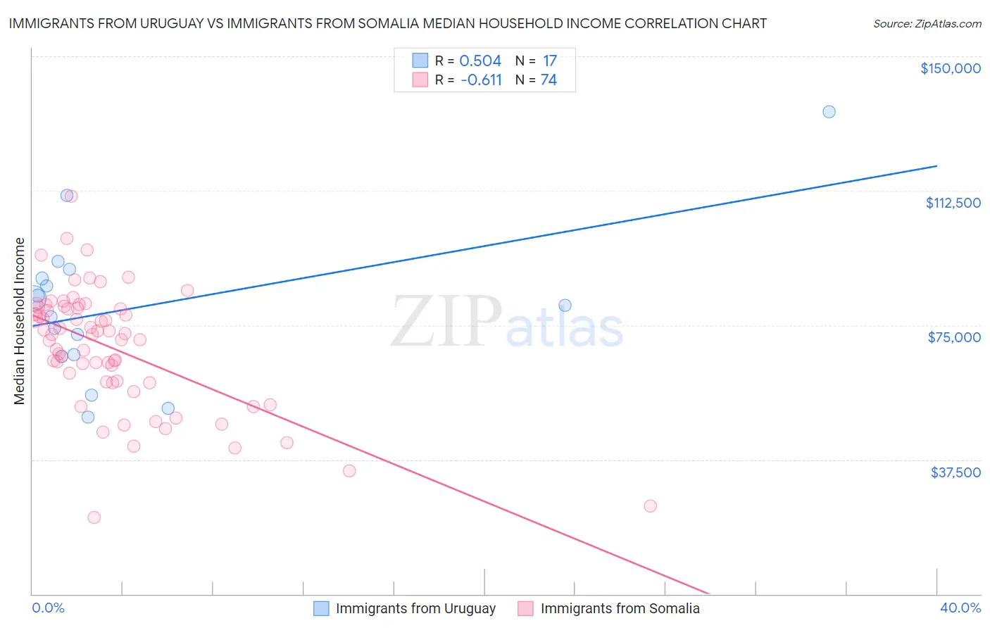 Immigrants from Uruguay vs Immigrants from Somalia Median Household Income
