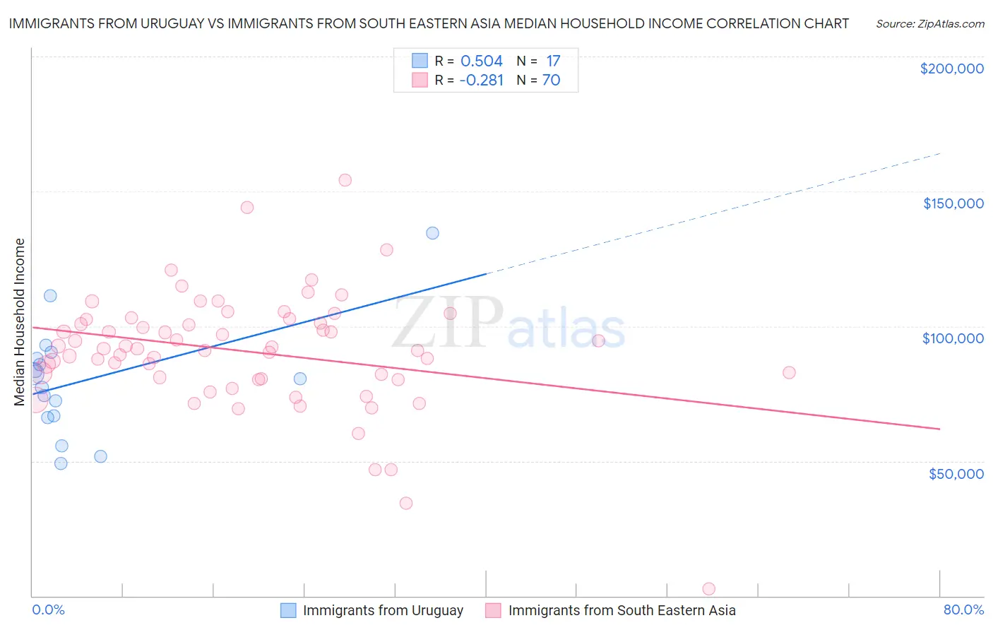 Immigrants from Uruguay vs Immigrants from South Eastern Asia Median Household Income