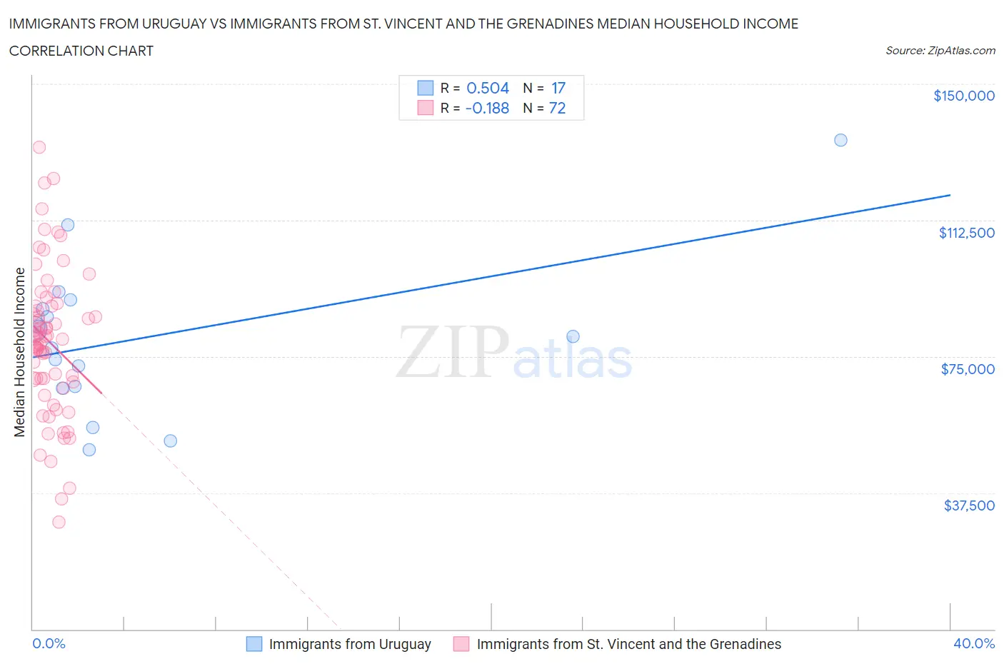 Immigrants from Uruguay vs Immigrants from St. Vincent and the Grenadines Median Household Income
