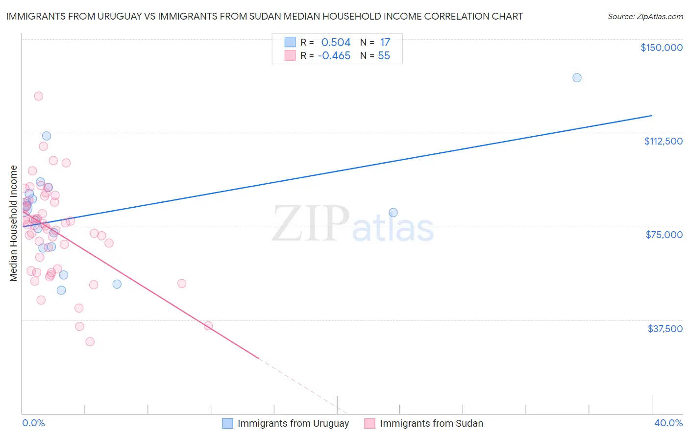 Immigrants from Uruguay vs Immigrants from Sudan Median Household Income