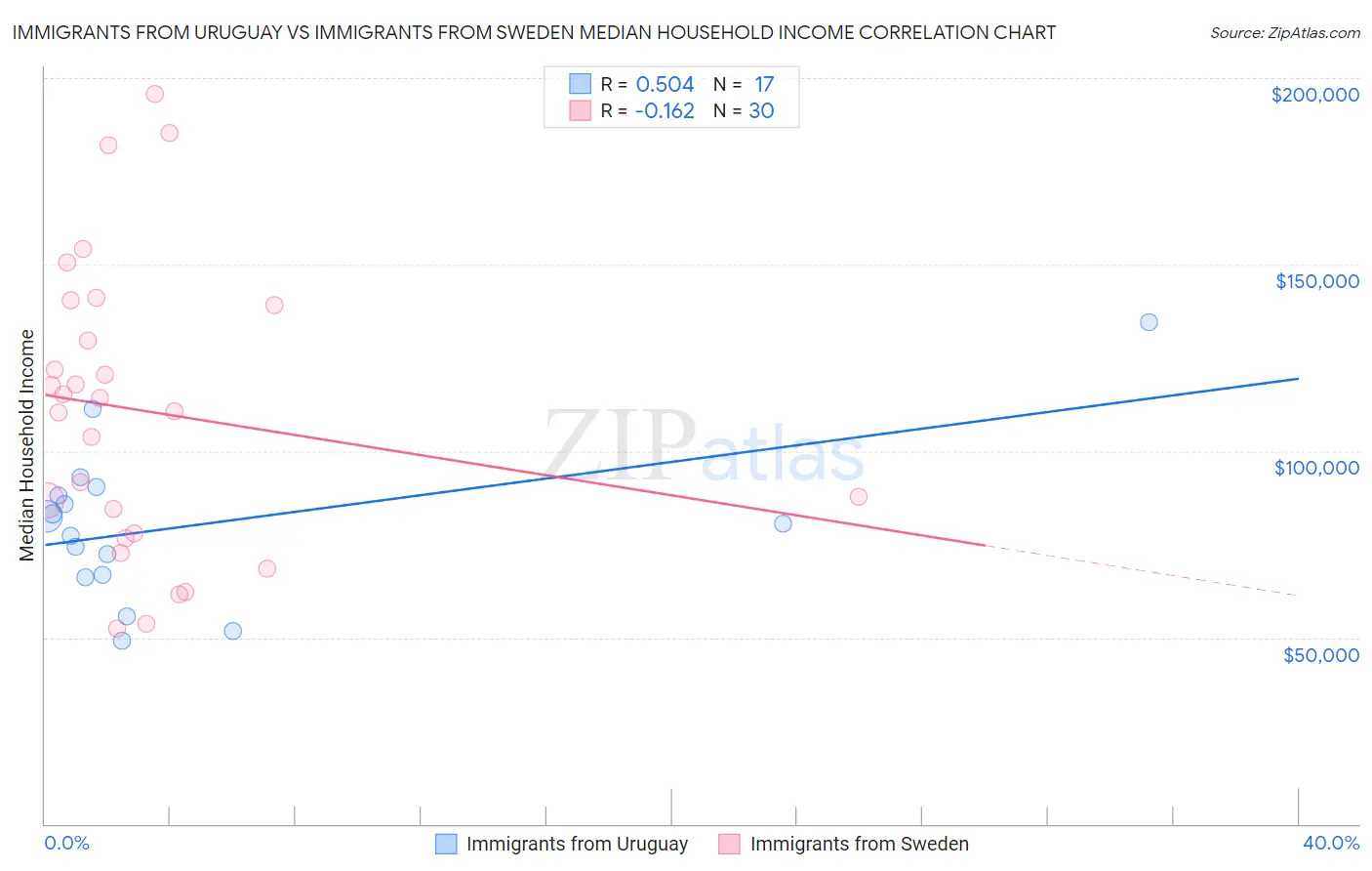 Immigrants from Uruguay vs Immigrants from Sweden Median Household Income