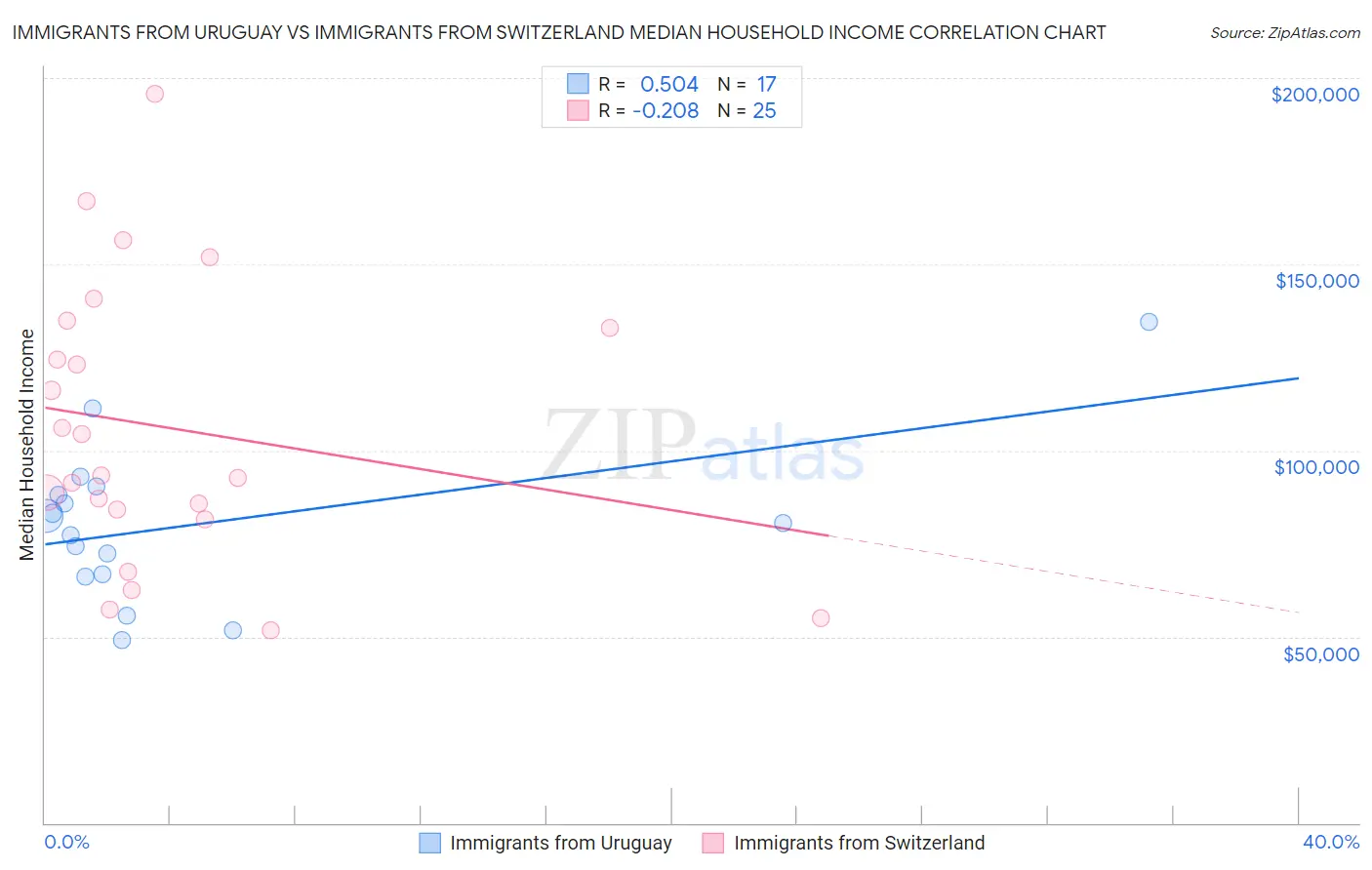 Immigrants from Uruguay vs Immigrants from Switzerland Median Household Income
