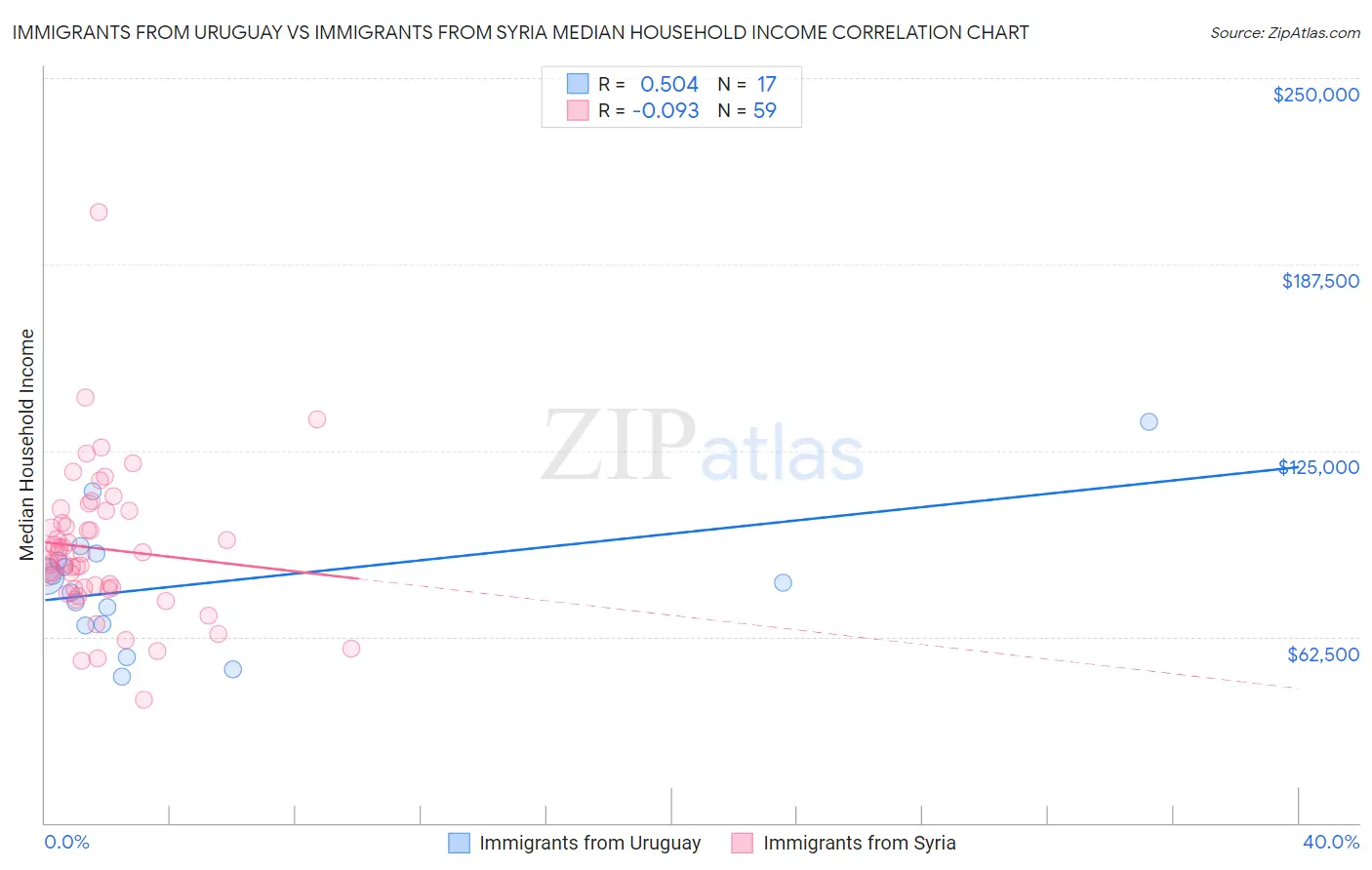 Immigrants from Uruguay vs Immigrants from Syria Median Household Income