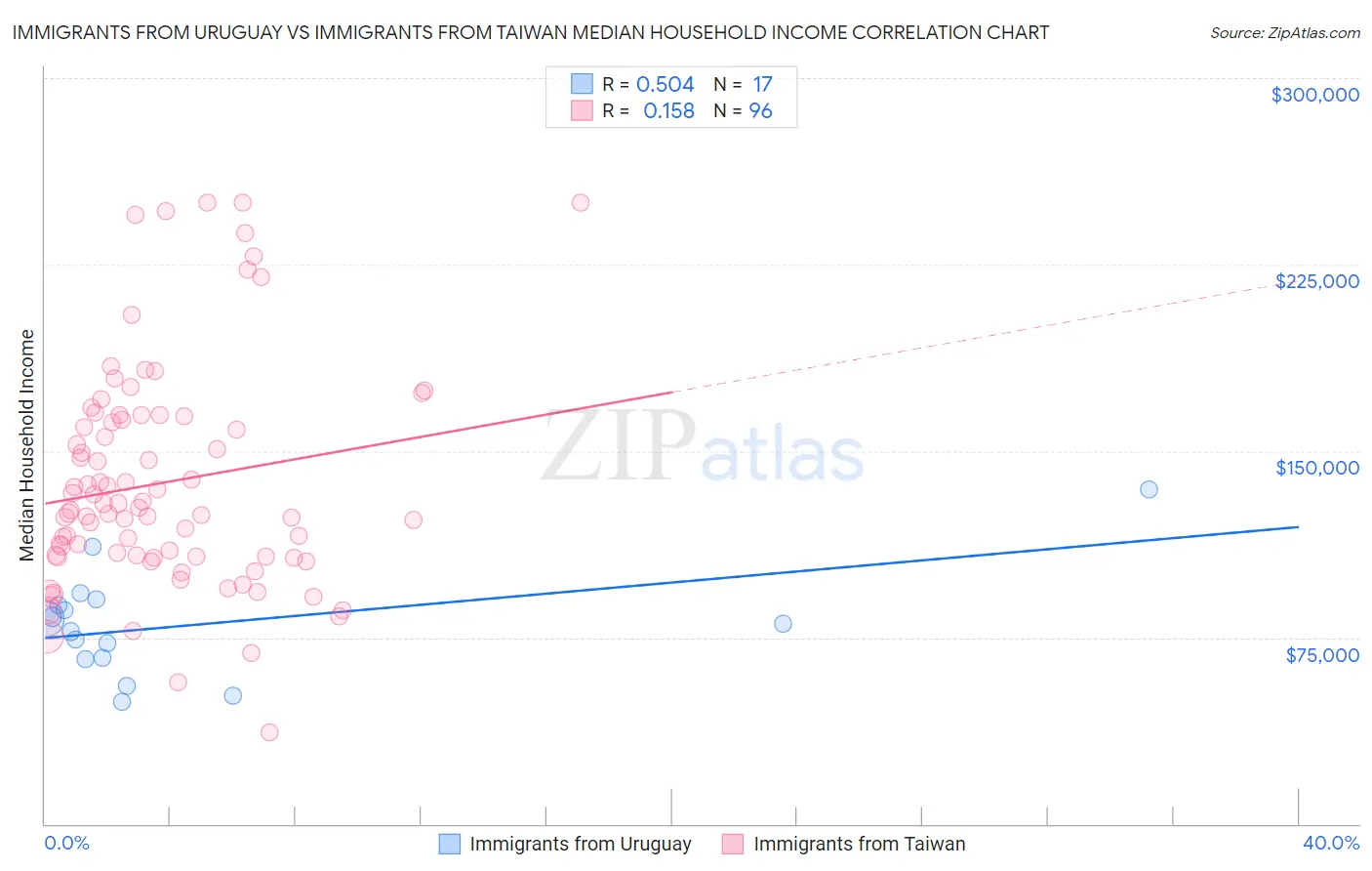 Immigrants from Uruguay vs Immigrants from Taiwan Median Household Income