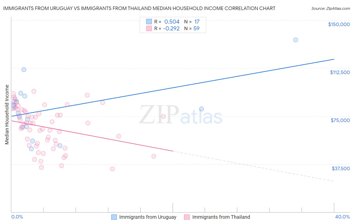 Immigrants from Uruguay vs Immigrants from Thailand Median Household Income
