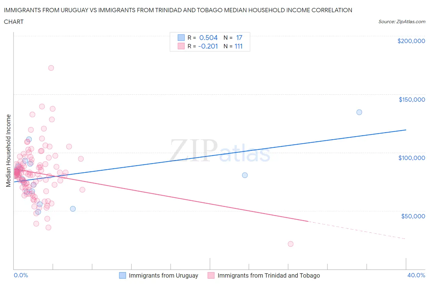 Immigrants from Uruguay vs Immigrants from Trinidad and Tobago Median Household Income