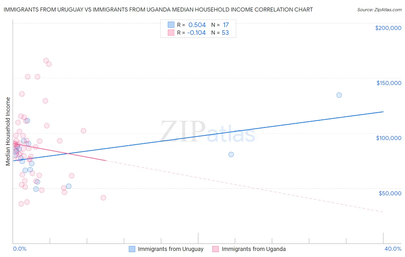 Immigrants from Uruguay vs Immigrants from Uganda Median Household Income