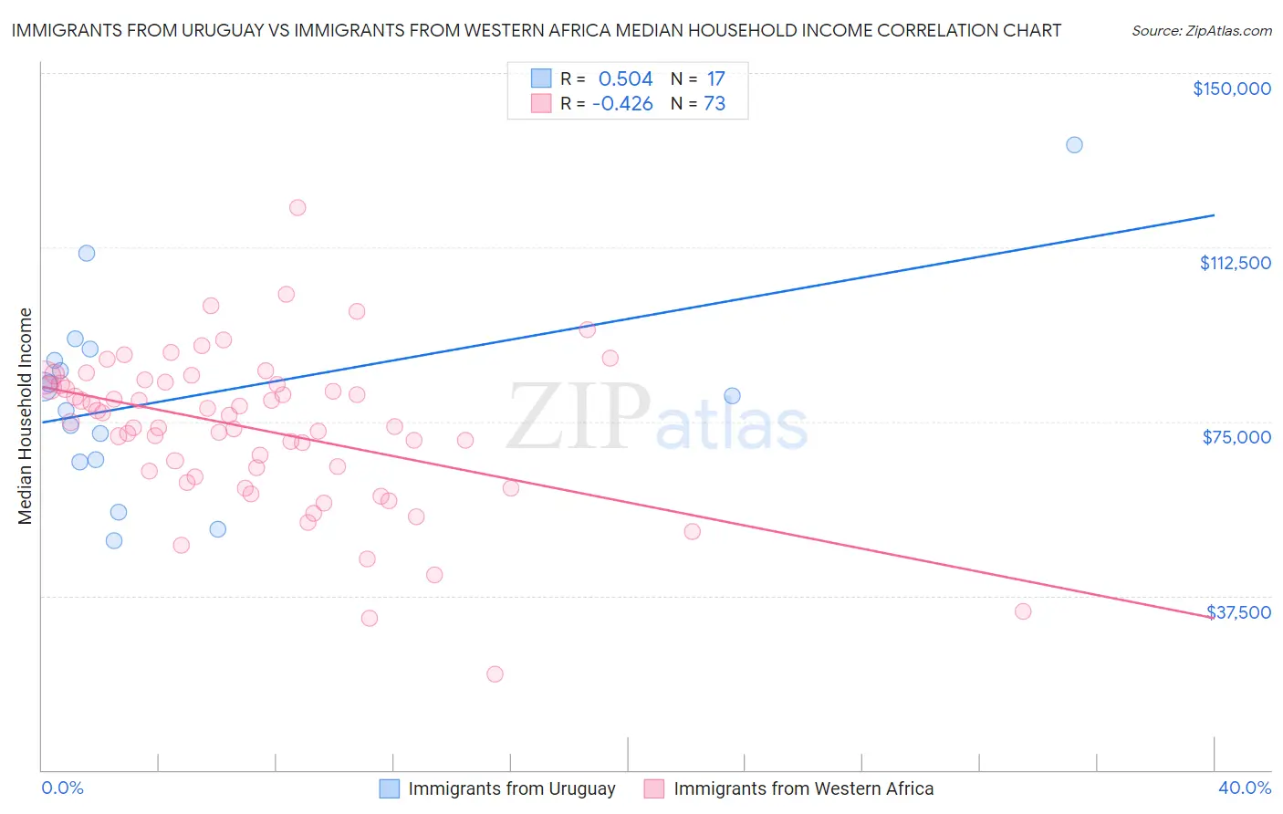 Immigrants from Uruguay vs Immigrants from Western Africa Median Household Income