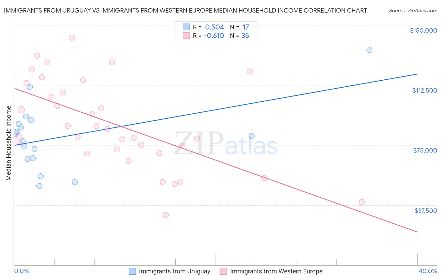 Immigrants from Uruguay vs Immigrants from Western Europe Median Household Income