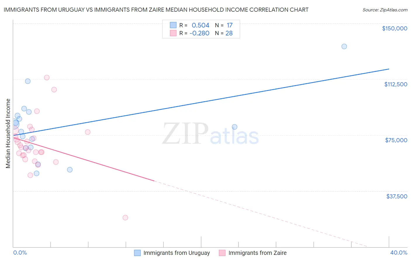 Immigrants from Uruguay vs Immigrants from Zaire Median Household Income