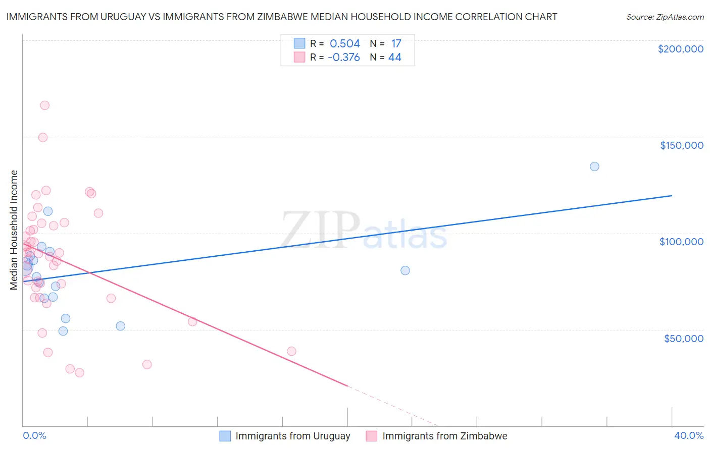 Immigrants from Uruguay vs Immigrants from Zimbabwe Median Household Income