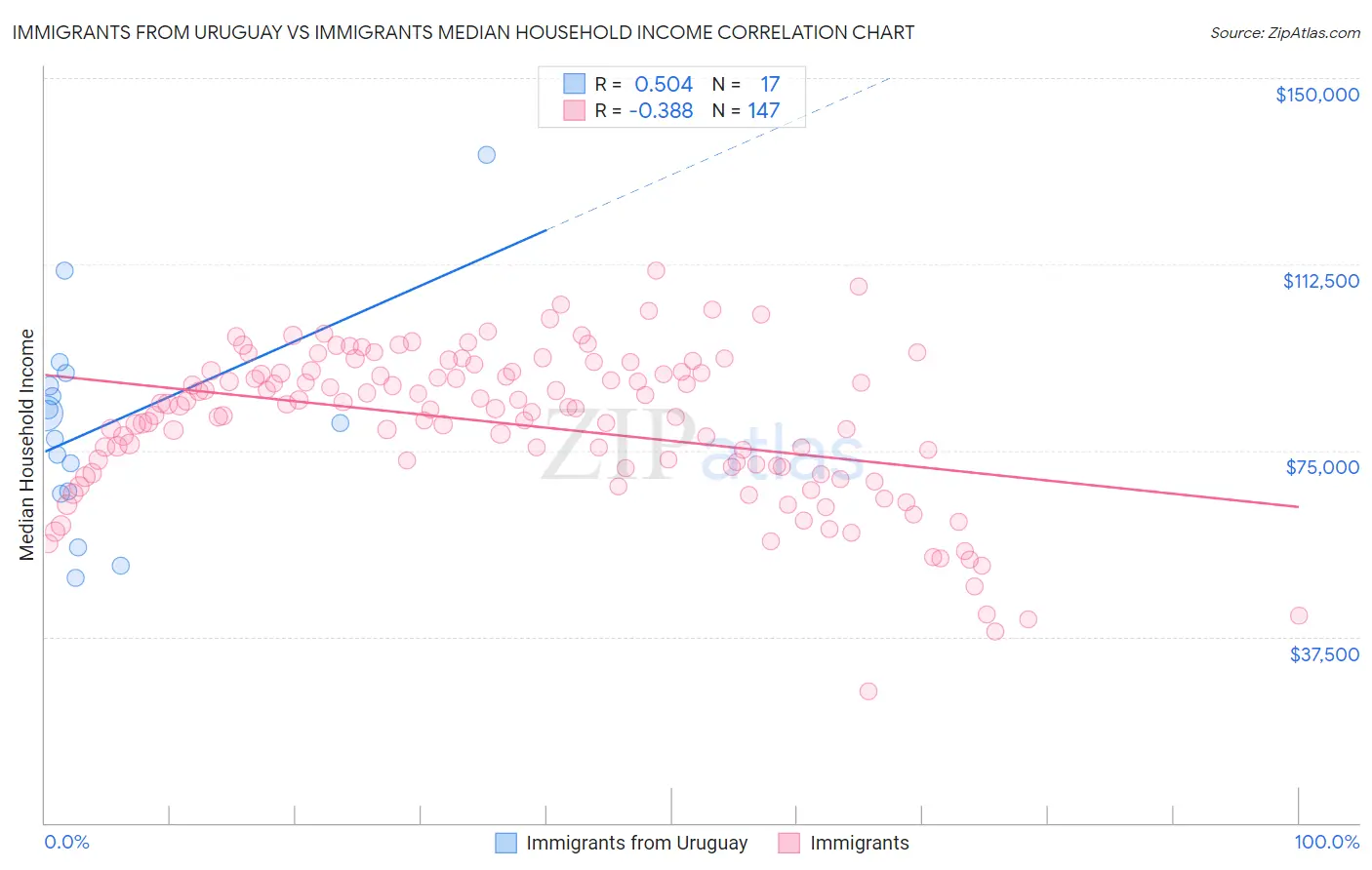 Immigrants from Uruguay vs Immigrants Median Household Income
