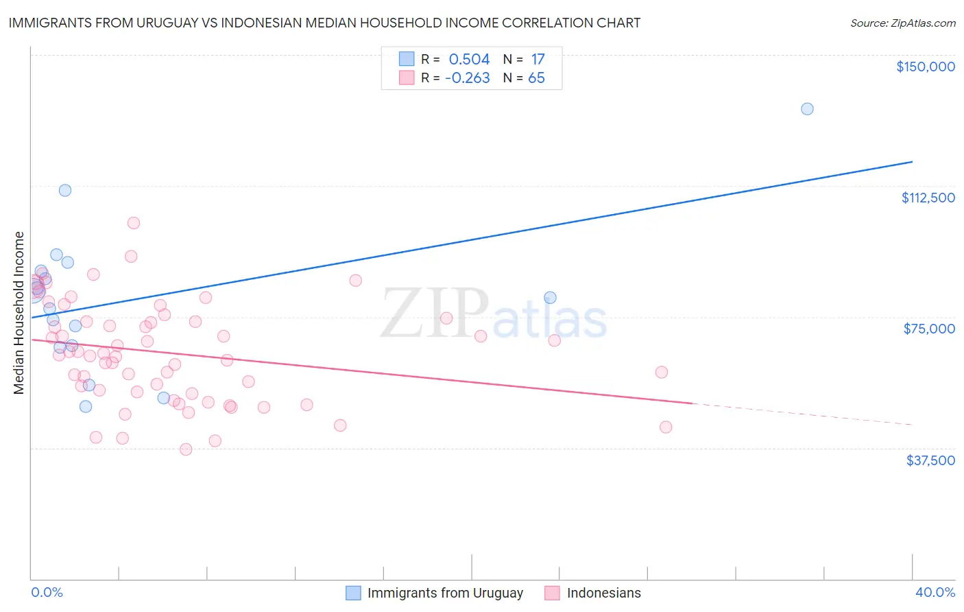 Immigrants from Uruguay vs Indonesian Median Household Income