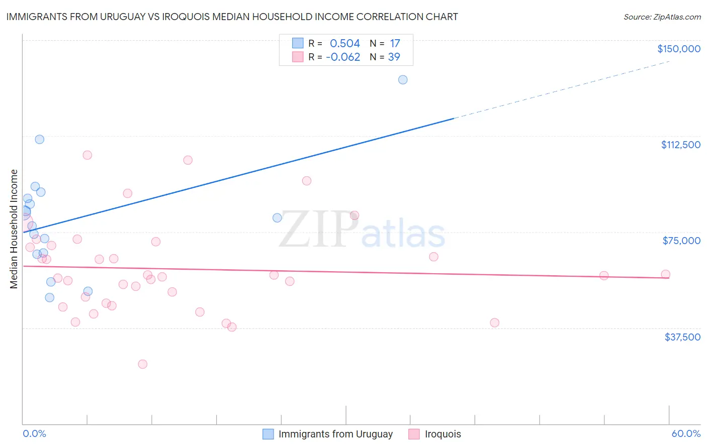 Immigrants from Uruguay vs Iroquois Median Household Income
