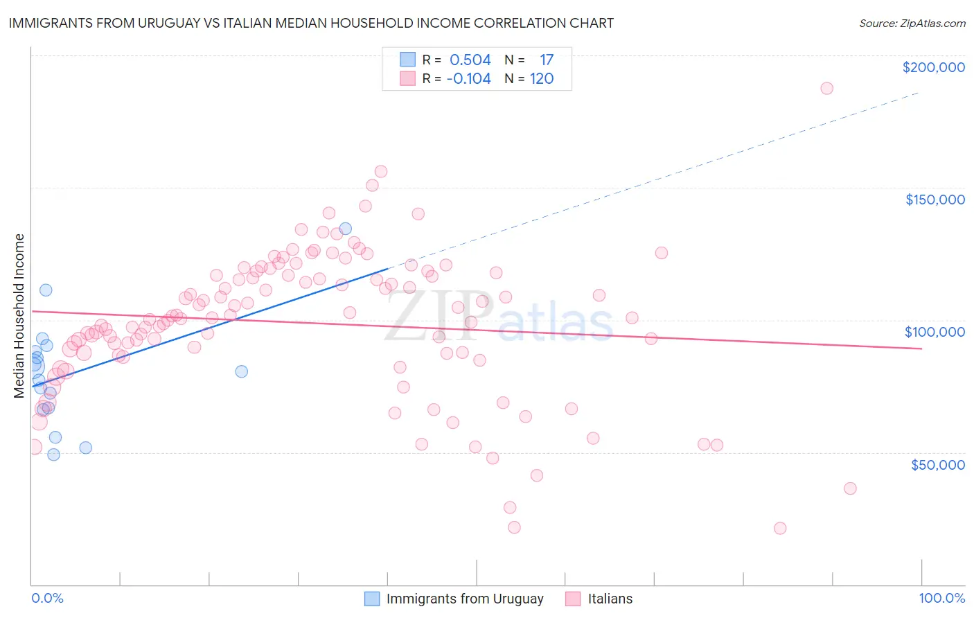 Immigrants from Uruguay vs Italian Median Household Income