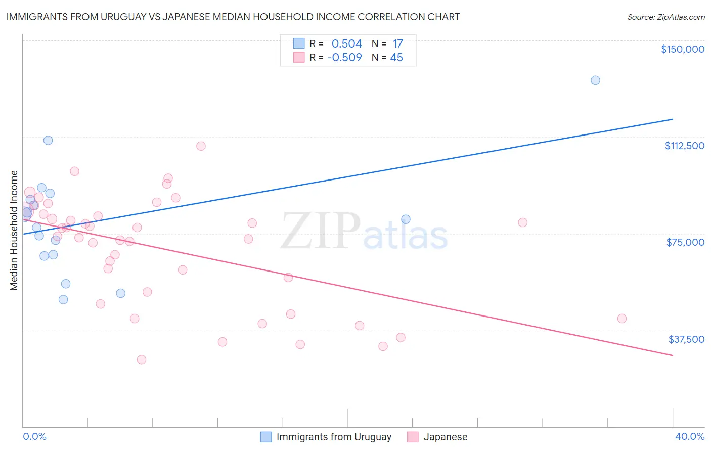 Immigrants from Uruguay vs Japanese Median Household Income