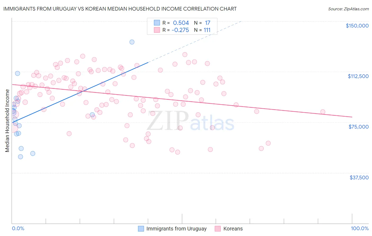 Immigrants from Uruguay vs Korean Median Household Income