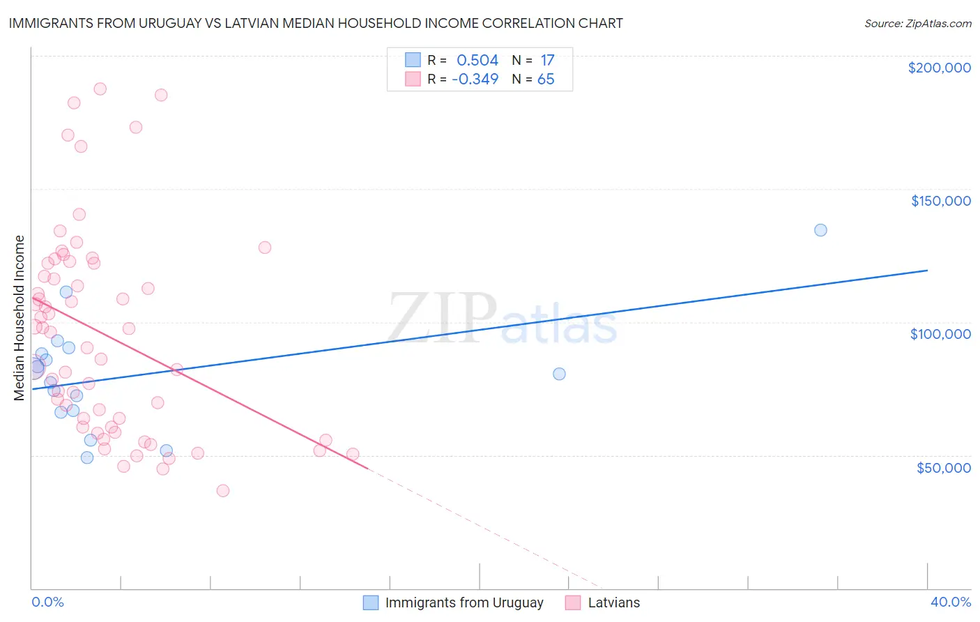 Immigrants from Uruguay vs Latvian Median Household Income