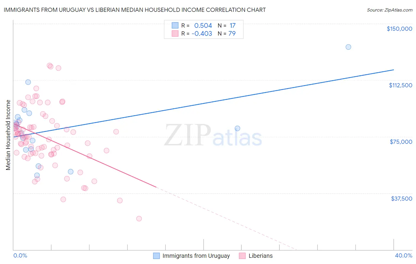 Immigrants from Uruguay vs Liberian Median Household Income
