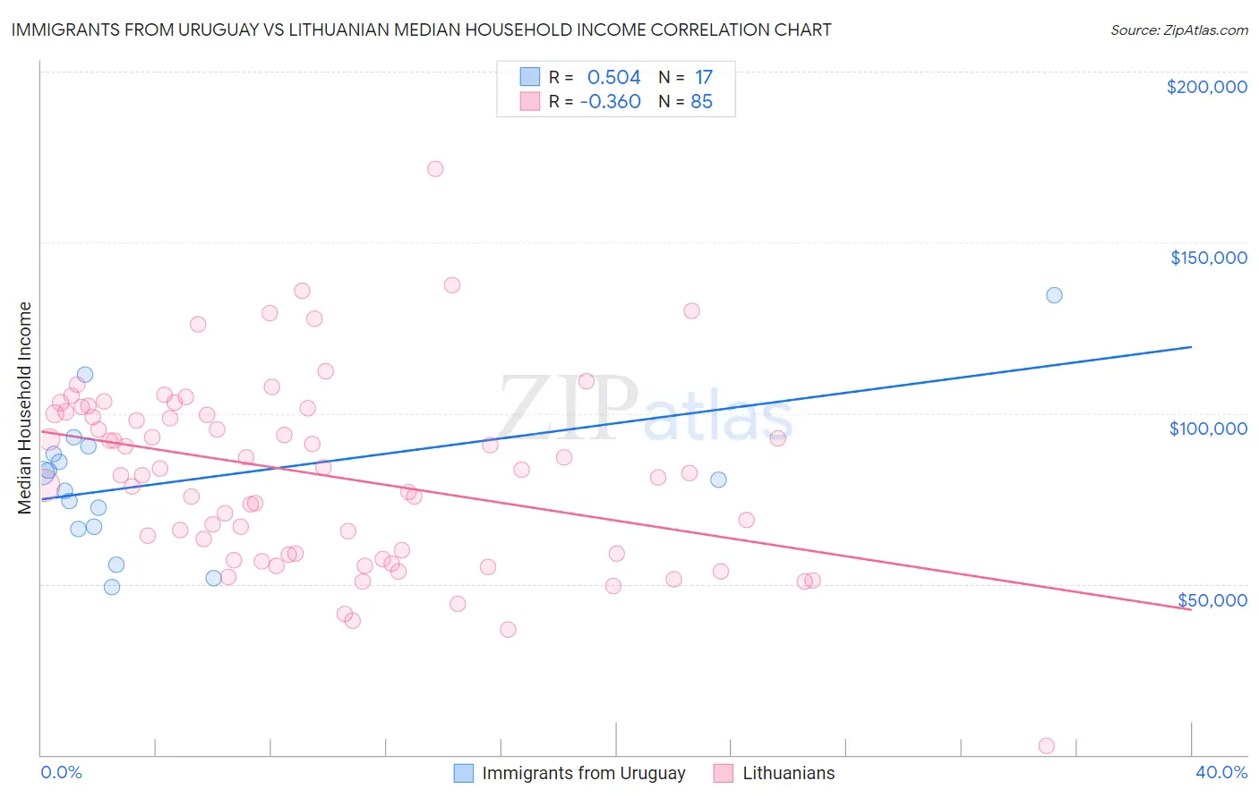 Immigrants from Uruguay vs Lithuanian Median Household Income