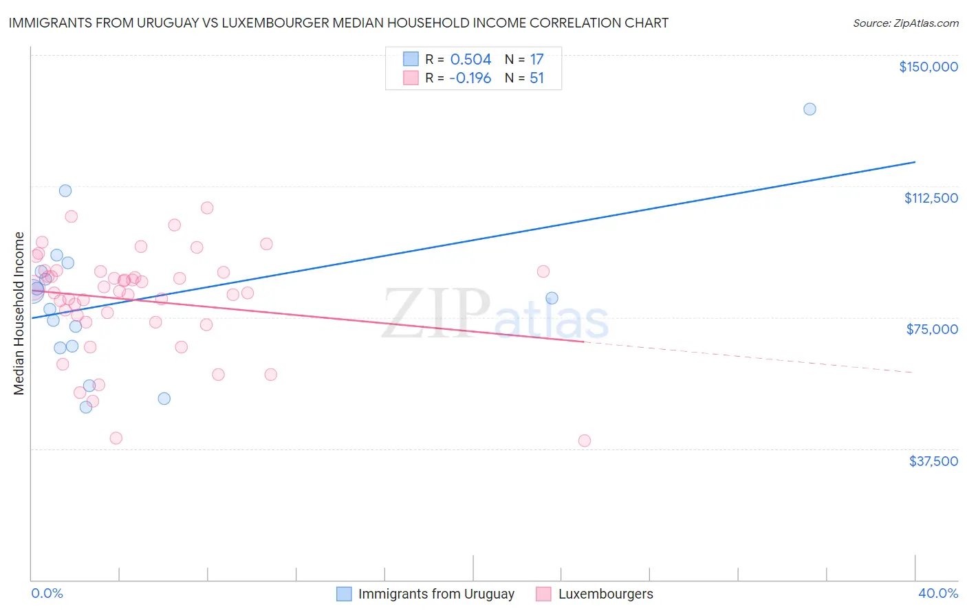 Immigrants from Uruguay vs Luxembourger Median Household Income