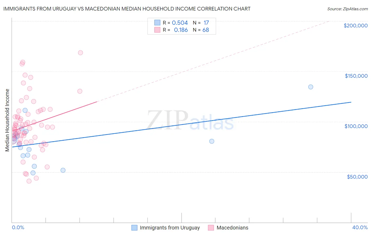 Immigrants from Uruguay vs Macedonian Median Household Income