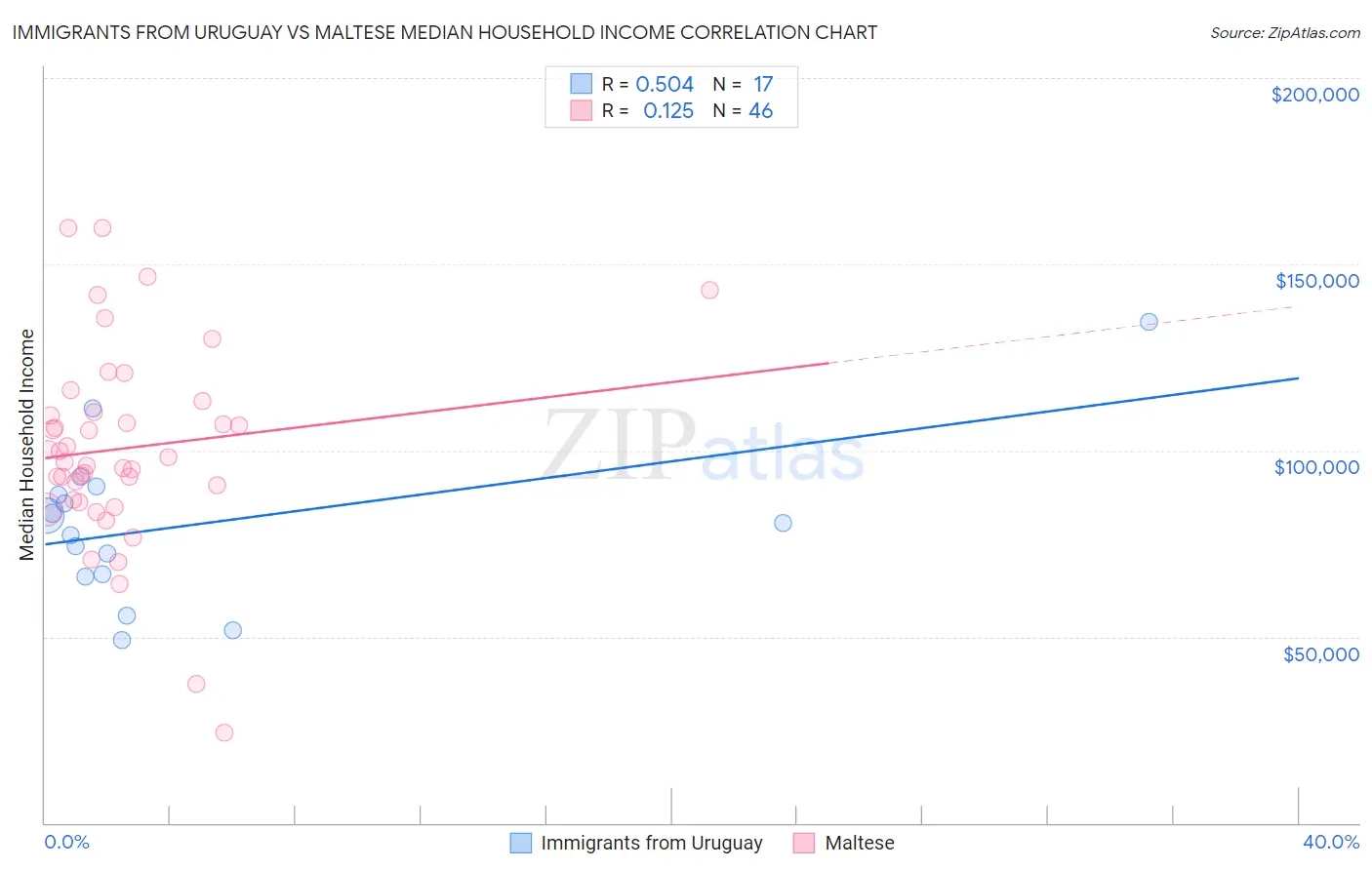 Immigrants from Uruguay vs Maltese Median Household Income