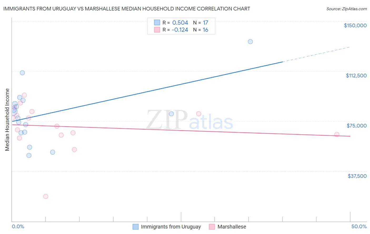 Immigrants from Uruguay vs Marshallese Median Household Income