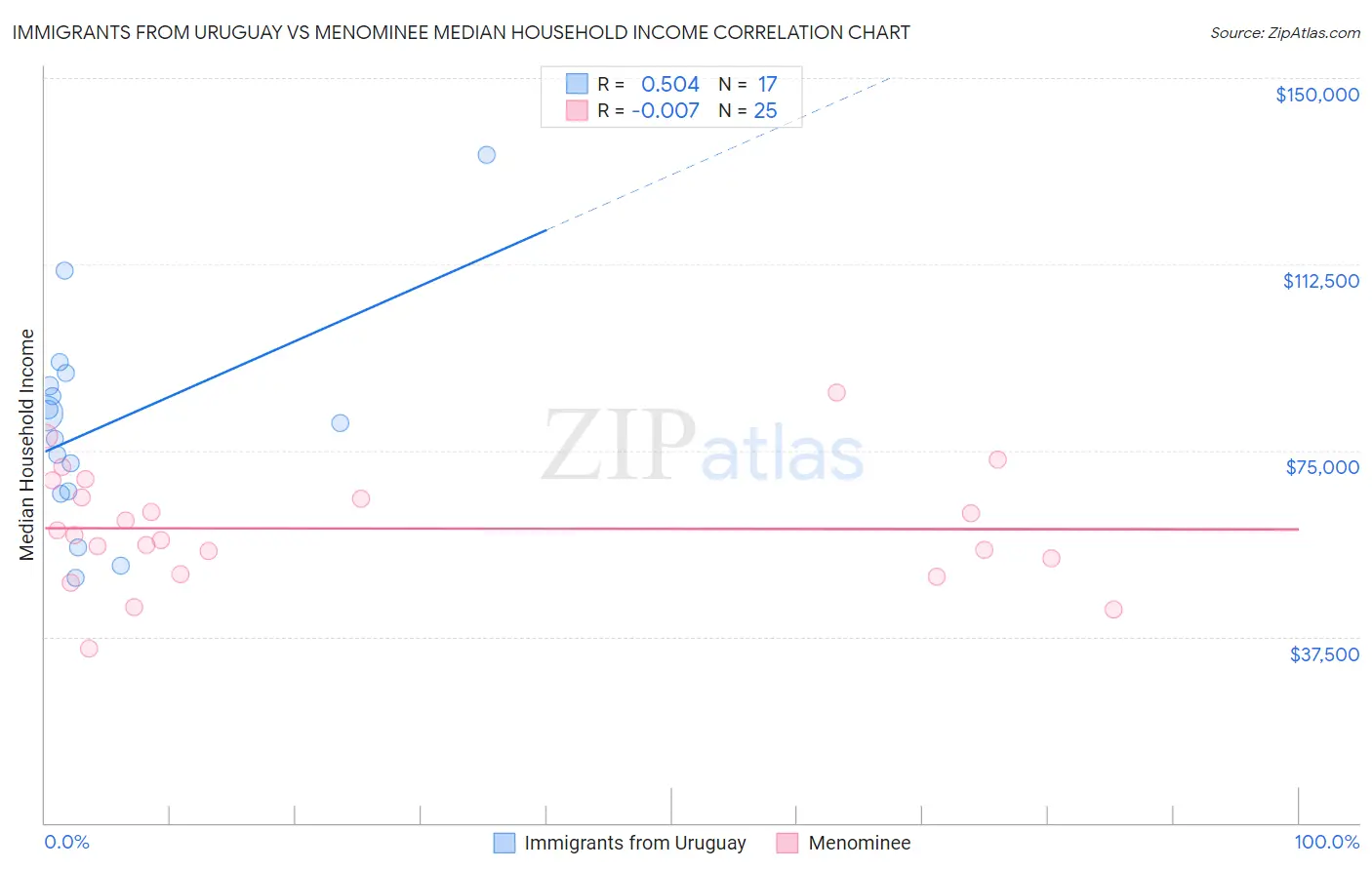 Immigrants from Uruguay vs Menominee Median Household Income