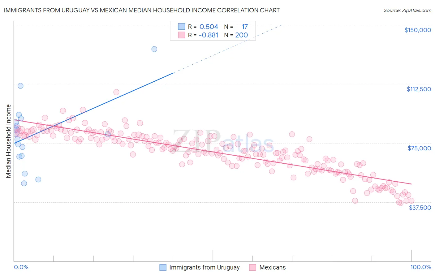 Immigrants from Uruguay vs Mexican Median Household Income