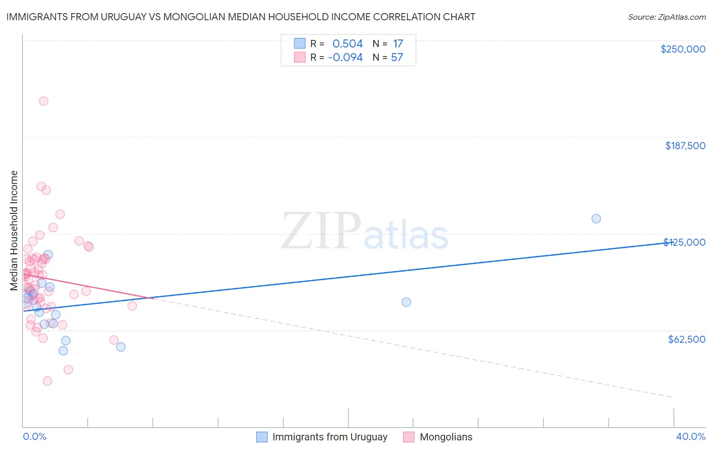 Immigrants from Uruguay vs Mongolian Median Household Income