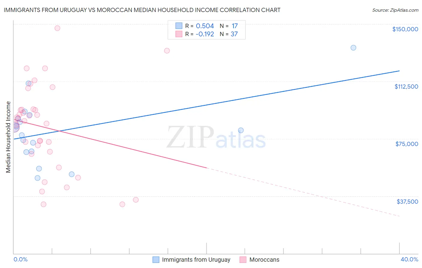Immigrants from Uruguay vs Moroccan Median Household Income