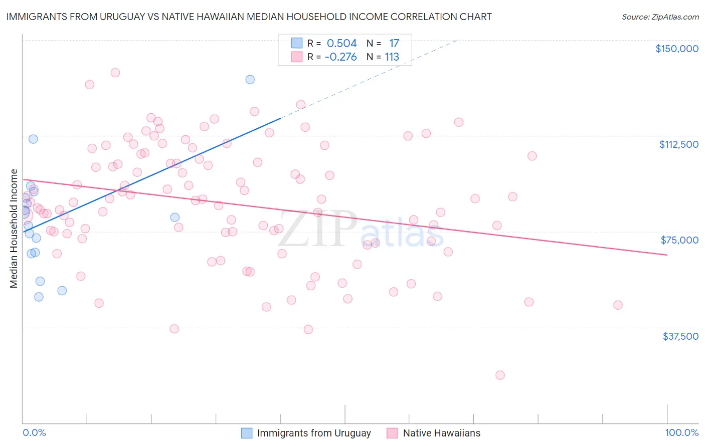 Immigrants from Uruguay vs Native Hawaiian Median Household Income