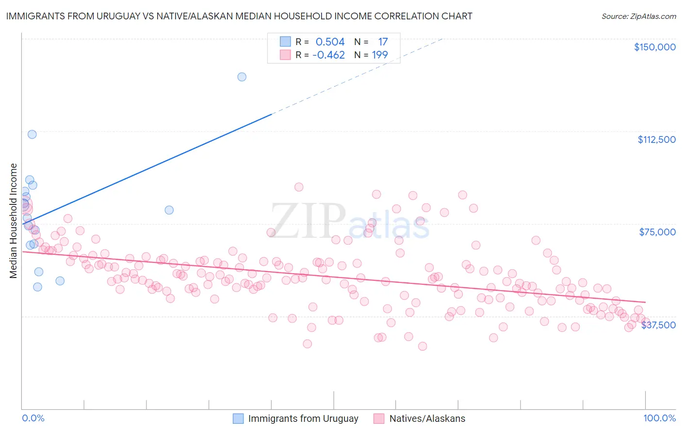 Immigrants from Uruguay vs Native/Alaskan Median Household Income