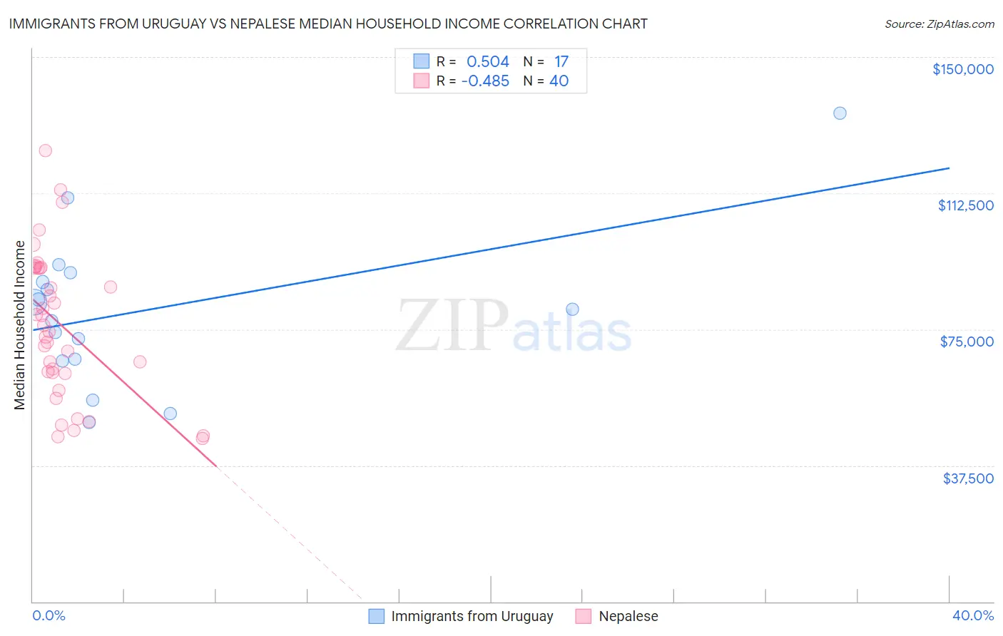 Immigrants from Uruguay vs Nepalese Median Household Income