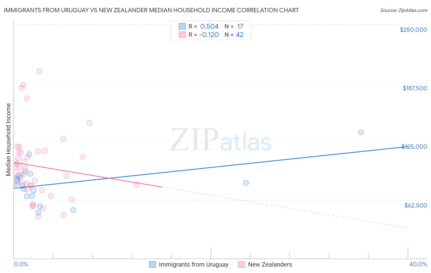 Immigrants from Uruguay vs New Zealander Median Household Income