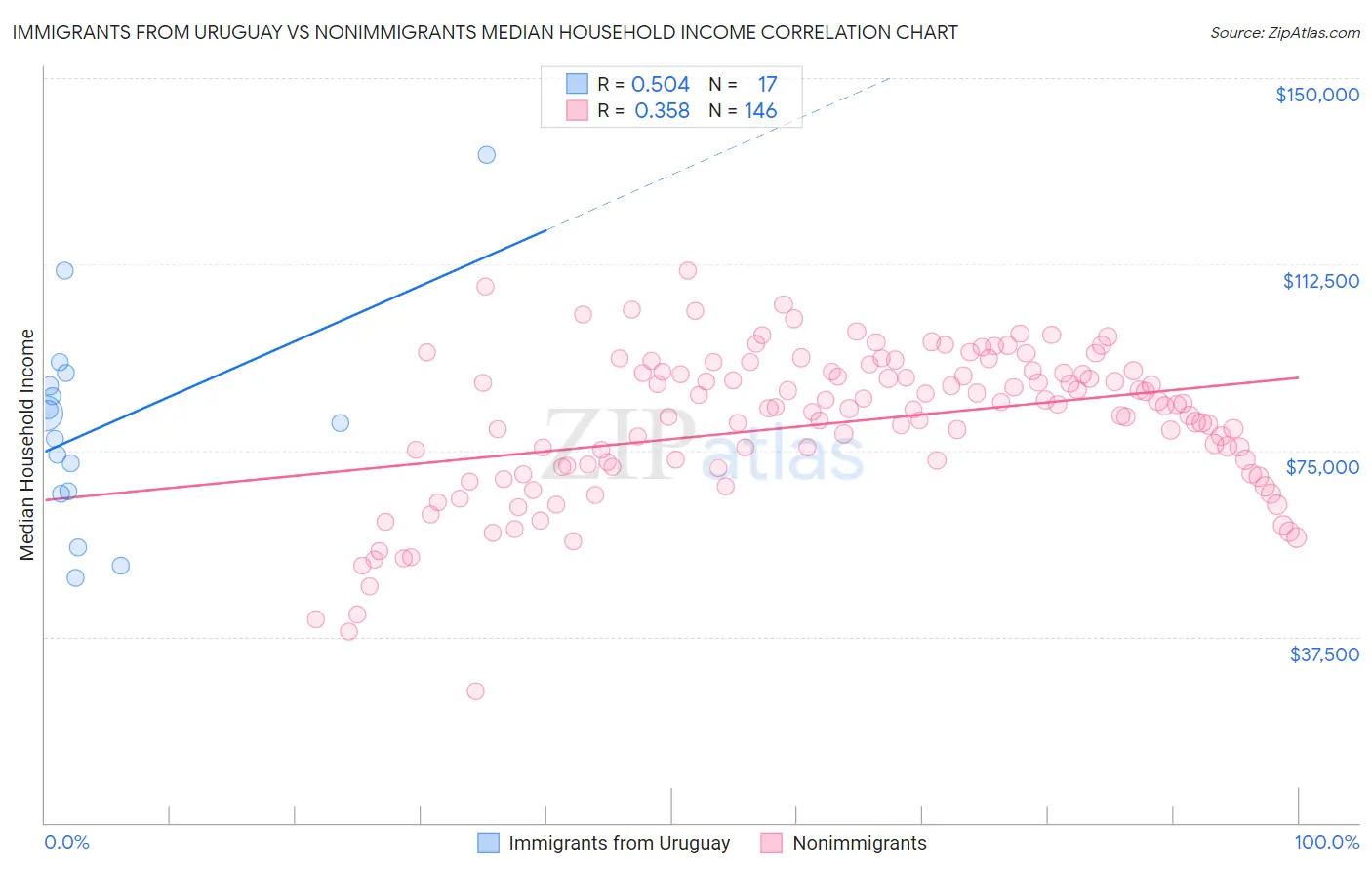 Immigrants from Uruguay vs Nonimmigrants Median Household Income