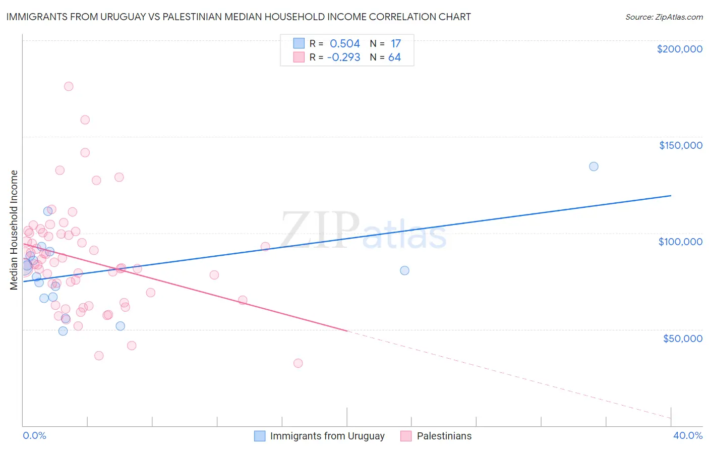 Immigrants from Uruguay vs Palestinian Median Household Income