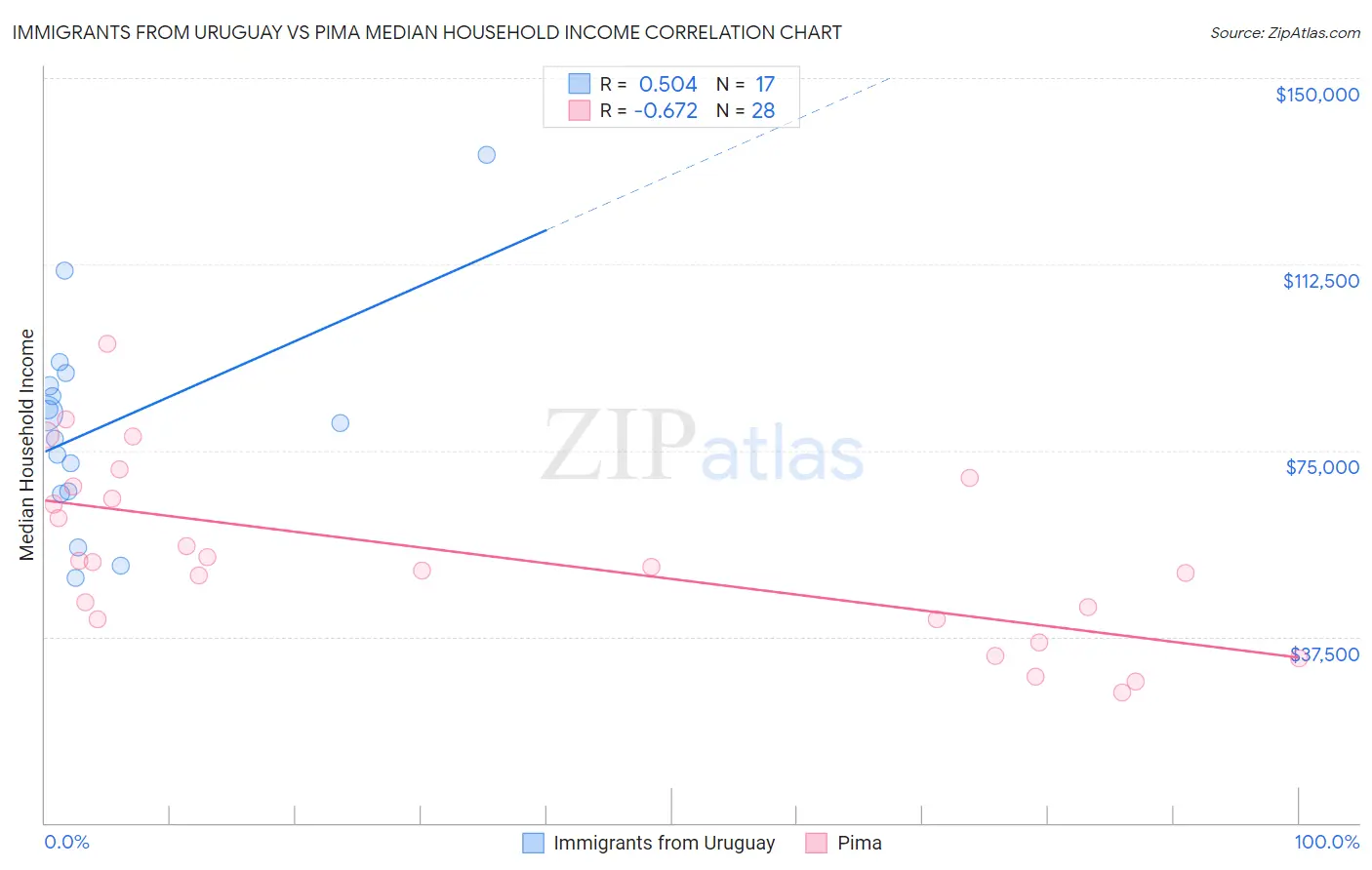 Immigrants from Uruguay vs Pima Median Household Income