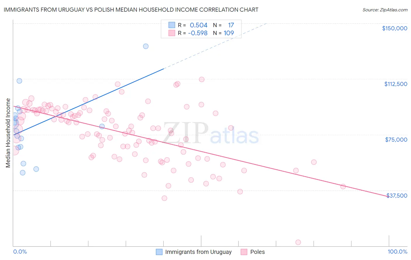 Immigrants from Uruguay vs Polish Median Household Income