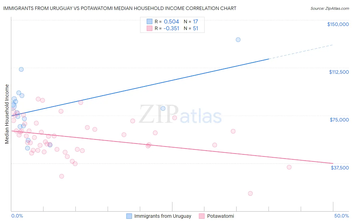 Immigrants from Uruguay vs Potawatomi Median Household Income