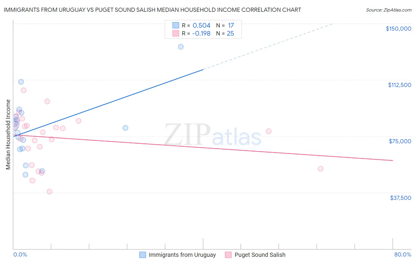 Immigrants from Uruguay vs Puget Sound Salish Median Household Income