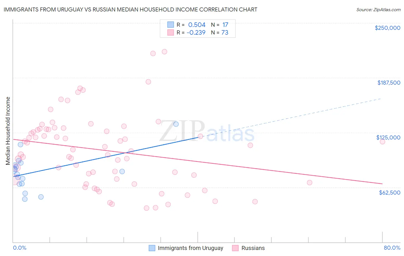 Immigrants from Uruguay vs Russian Median Household Income