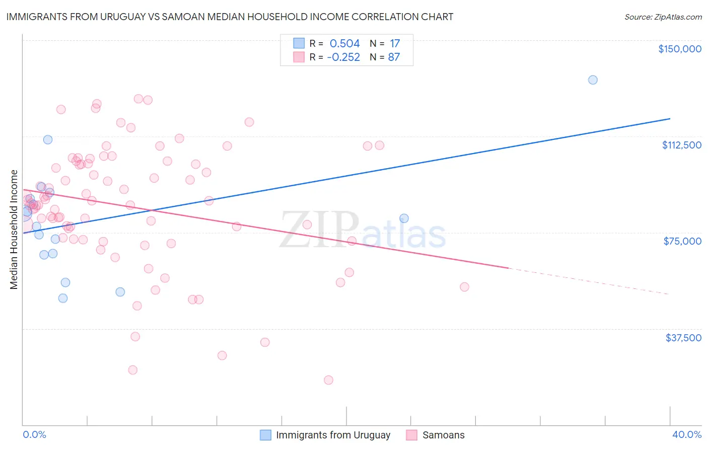 Immigrants from Uruguay vs Samoan Median Household Income