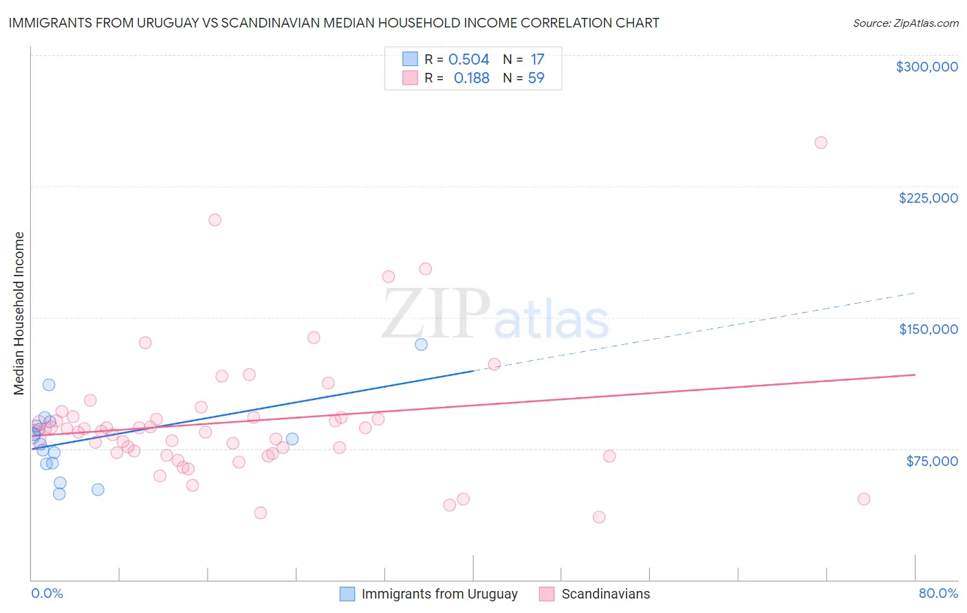 Immigrants from Uruguay vs Scandinavian Median Household Income